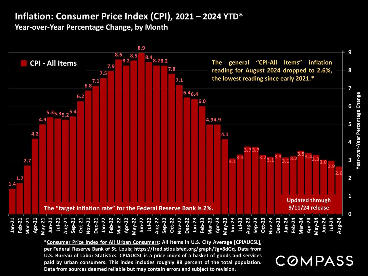 THE FED’S 9/18/2024 RATE CUT