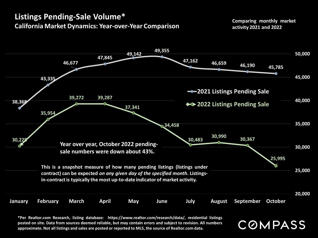 The California Real Estate Market Autumn Report