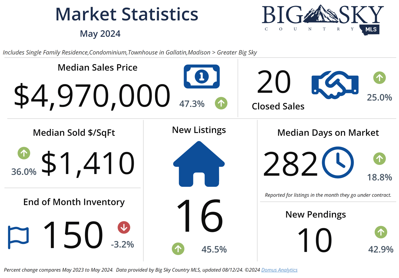 May 2024 Market Stats