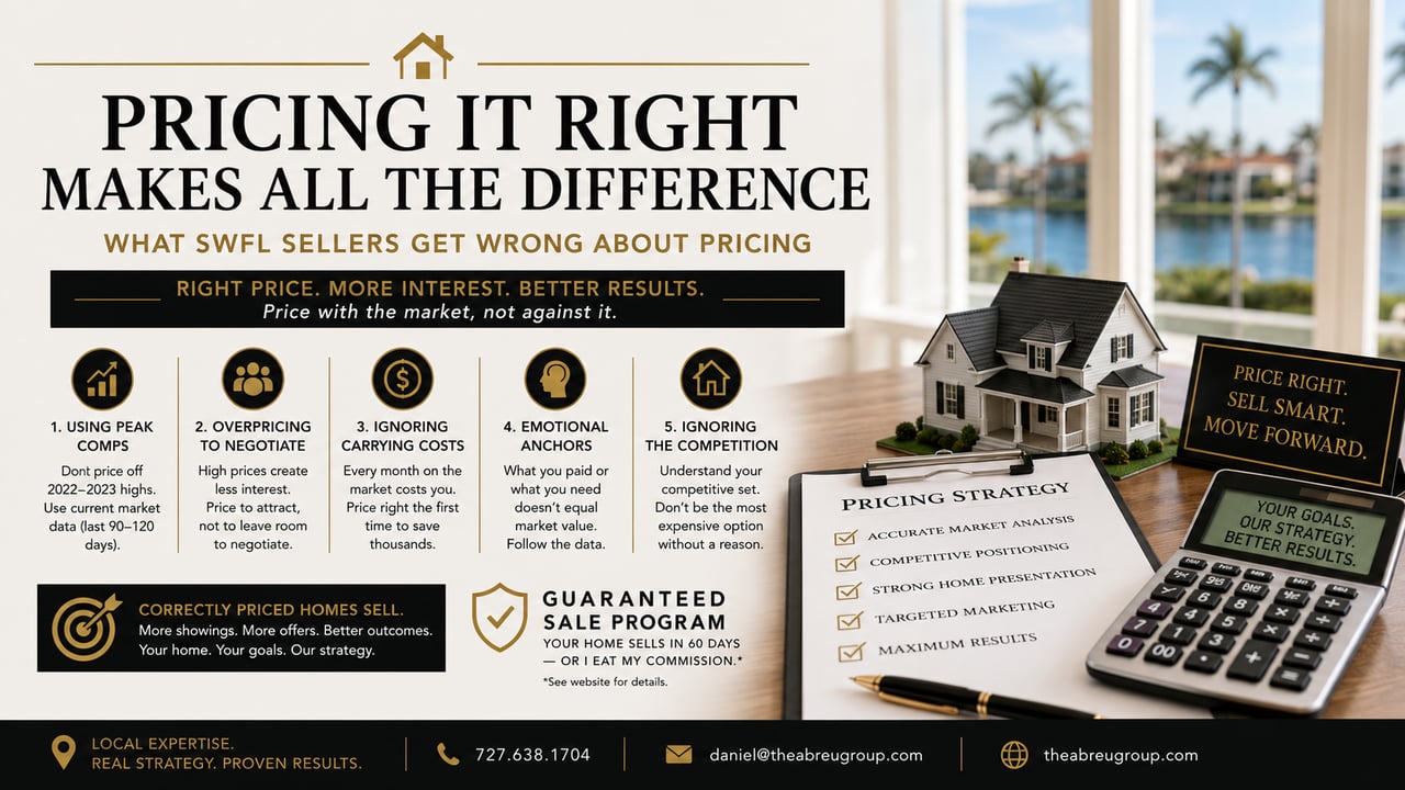 SWFL home seller pricing strategy showing common pricing mistakes and how to price a Southwest Florida home correctly in the 2026 real estate market.