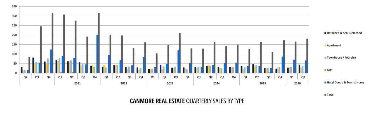 Q2 2026 Canmore Real Estate Sales by Type