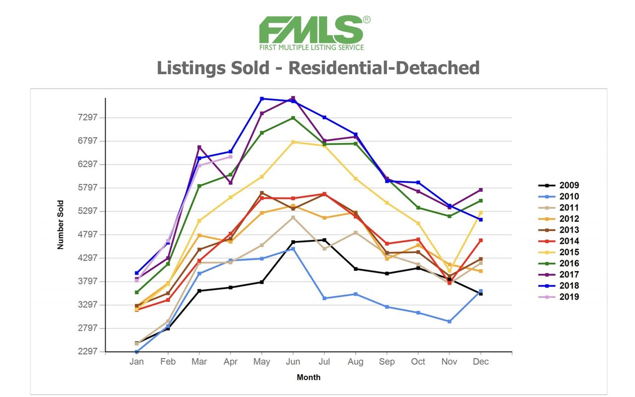 Line chart comparing monthly residential-detached listings sold from 2009 to 2019.