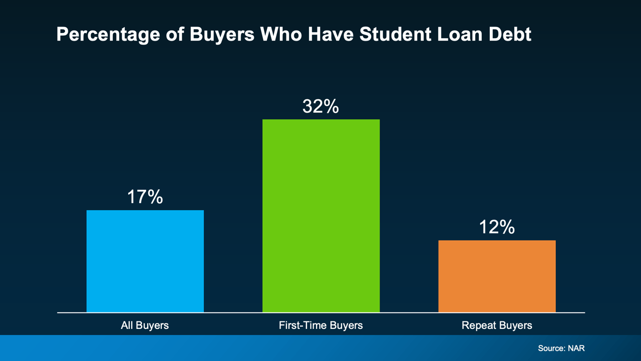 Don’t Let Student Loans Hold You Back from Homeownership
