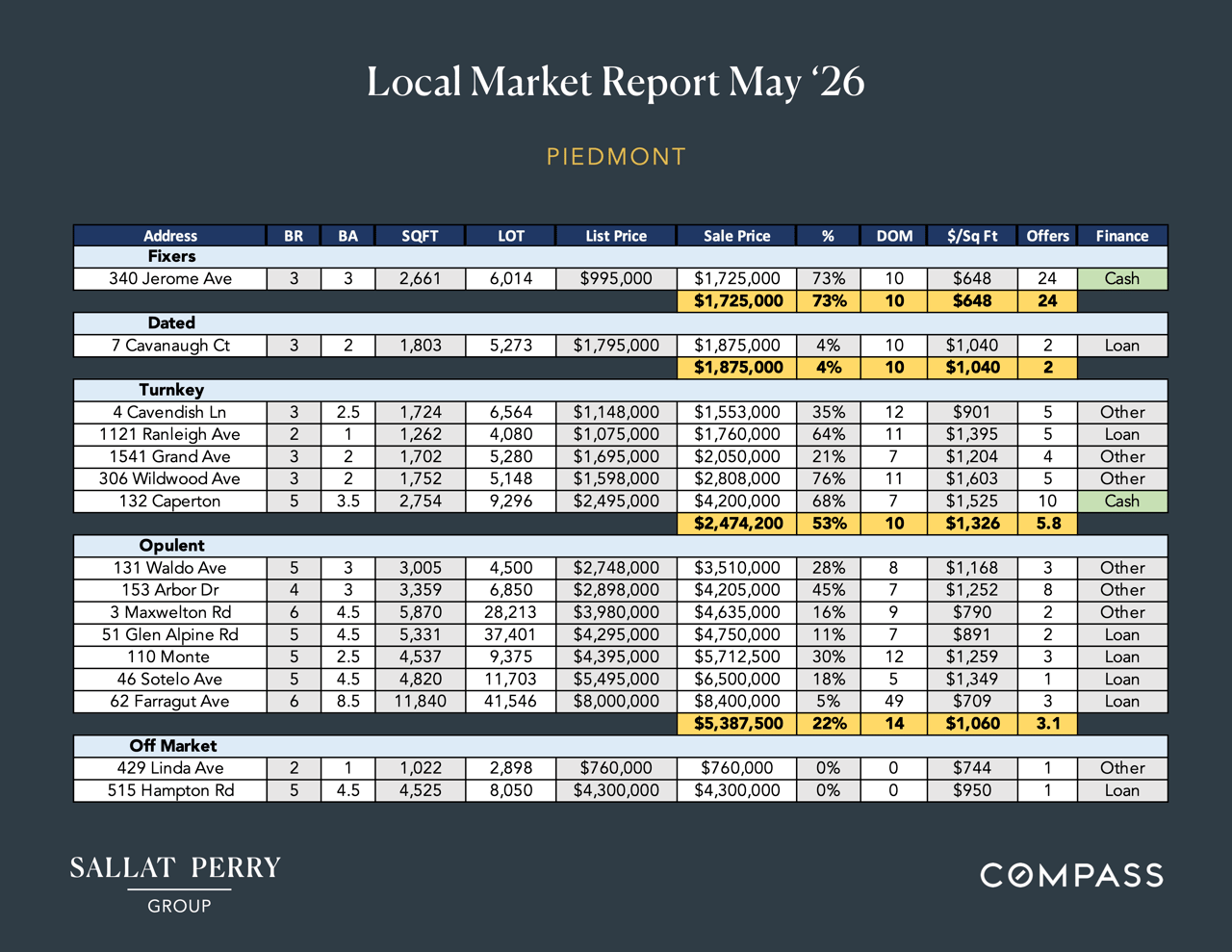 Inner East Bay Market Report | May 2026
