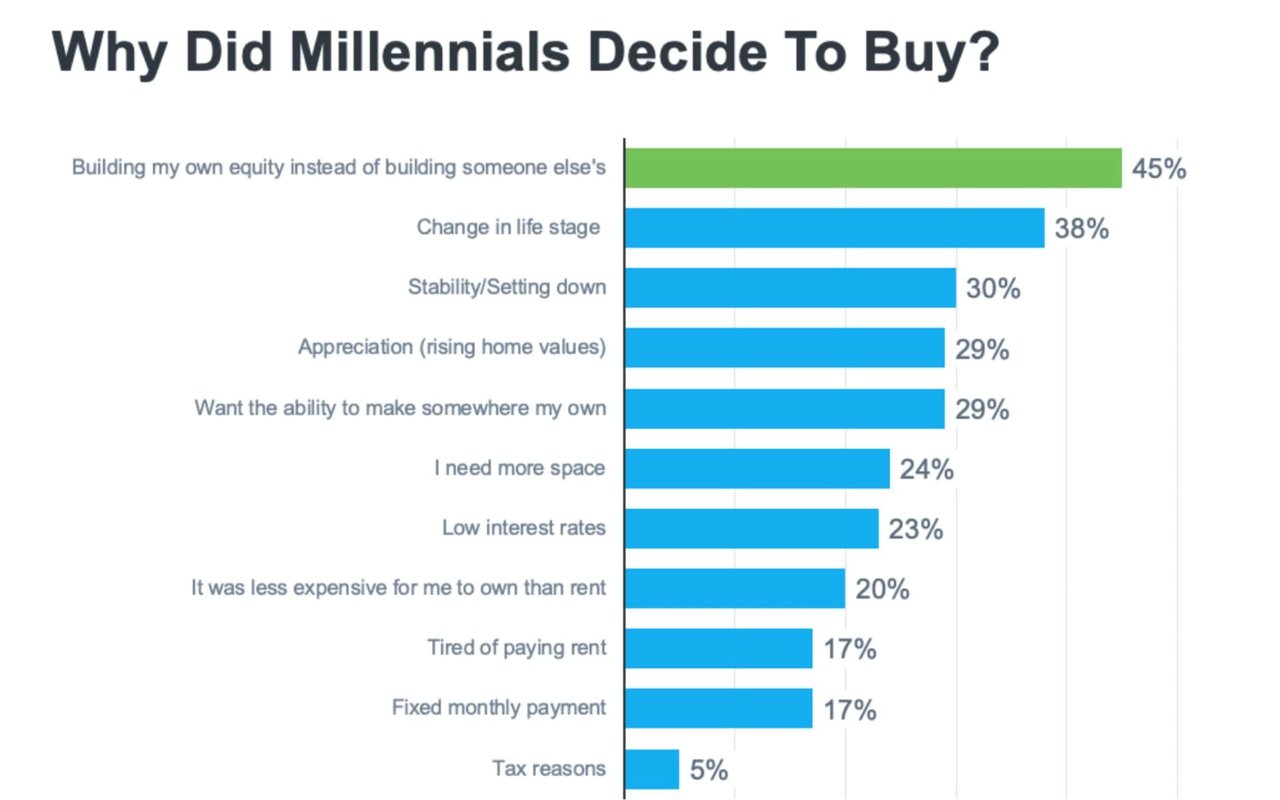 5 Reasons Millennials Are Buying Homes In Woodland Hills