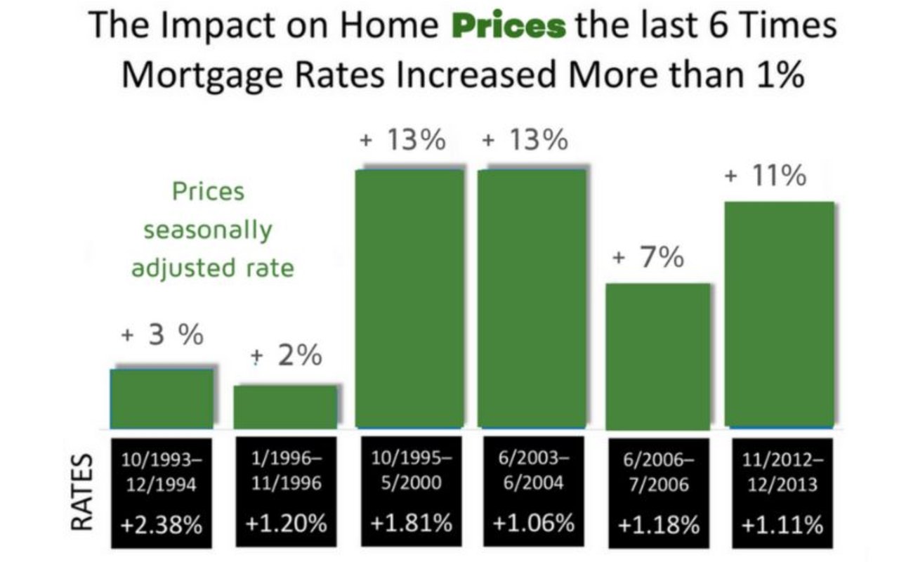 Freddie Mac: Rising Interest Rates Do Not Lead to Falling Home Prices