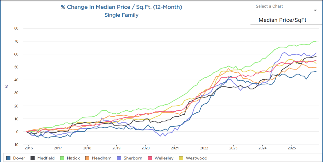 MetroWest Real Estate Market Update Dec. 2025: What the Charts Reveal About Each Town Right Now