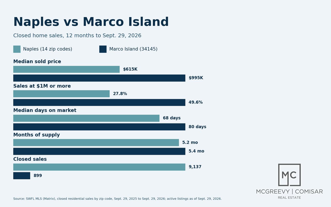 Bar chart comparing Naples and Marco Island home sales to Sept. 29, 2026: median price $615K vs $995K