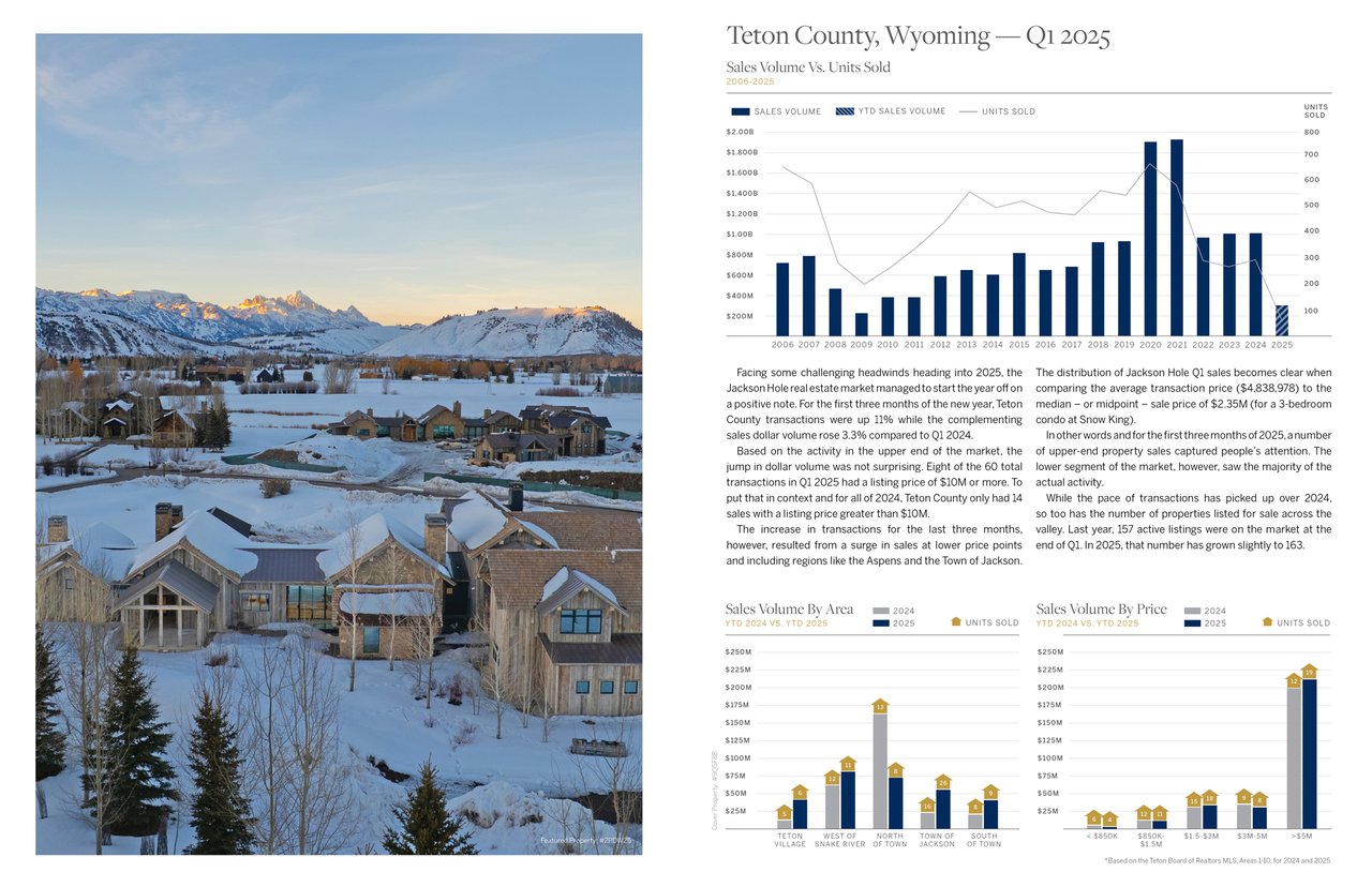 jackson hole market report q1 2025