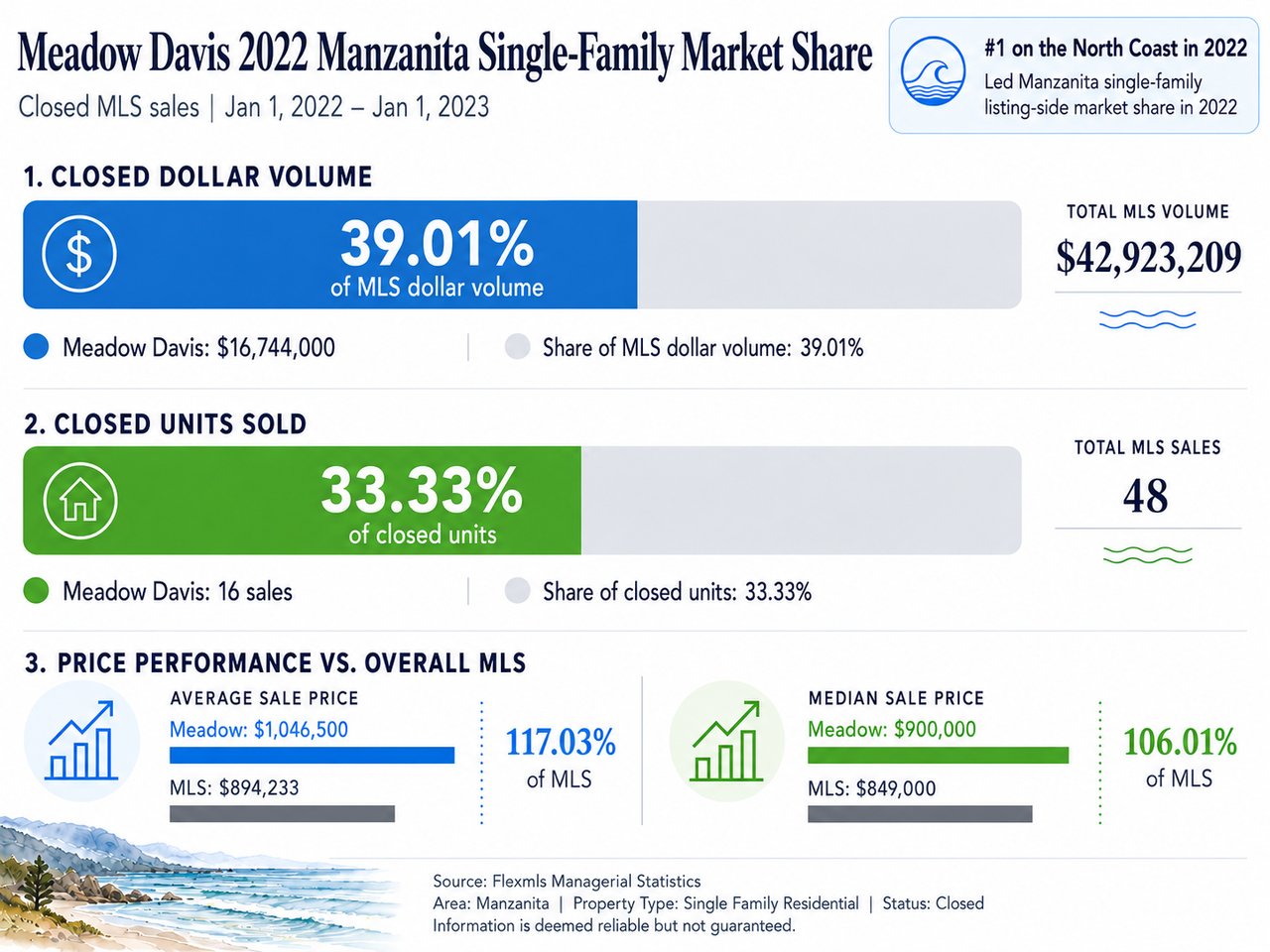 Market share graphic showing Meadow Davis as the number one North Coast broker in 2022 and the leading Manzanita single-family home broker, with 16 listing-side closed sales and 39.01% of closed MLS dollar volume.