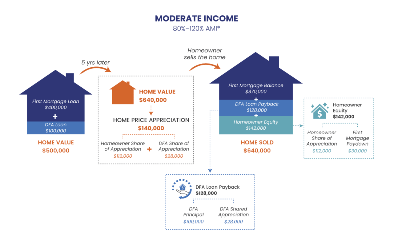 California Dream For All Is Back