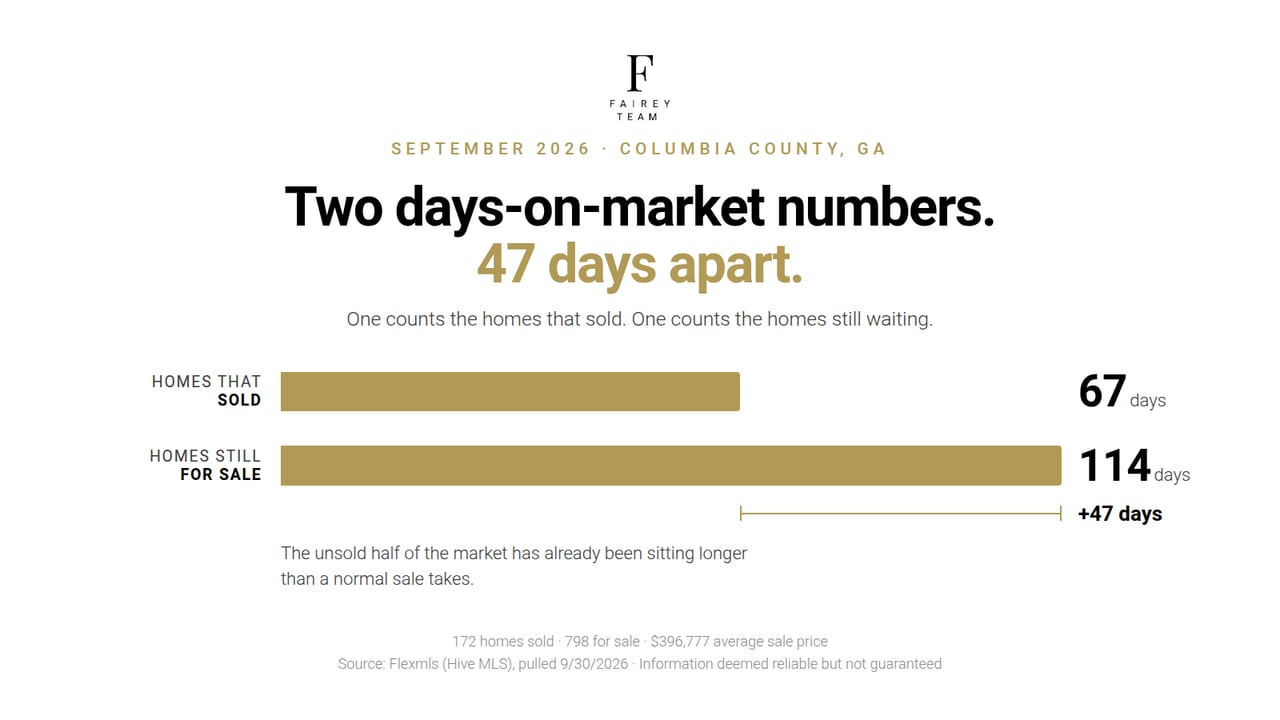 What 798 Homes for Sale Actually Tells You About the Columbia County Market