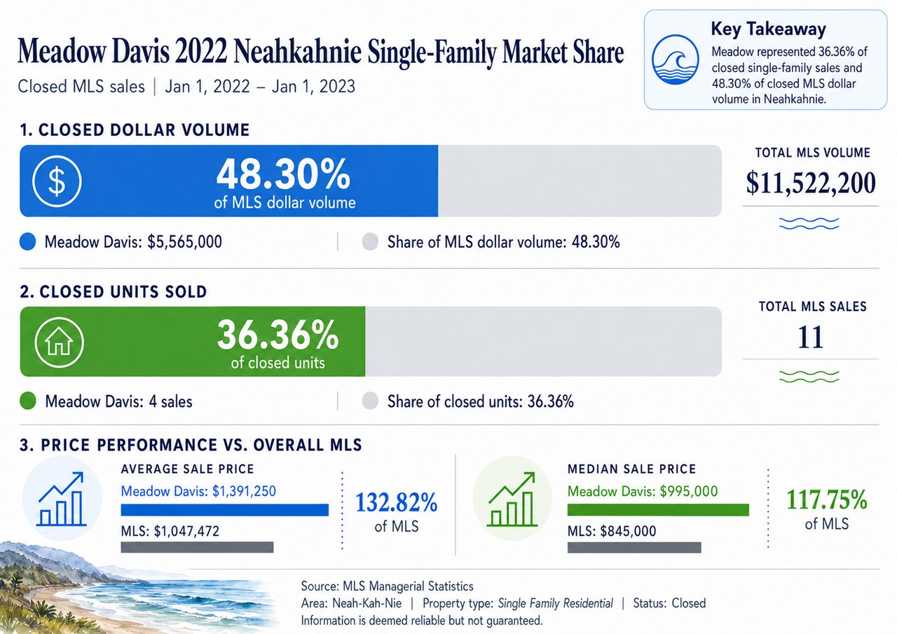 Meadow Davis Was Number One on the North Coast and Led the 2022 Neahkahnie Single-Family Home Market