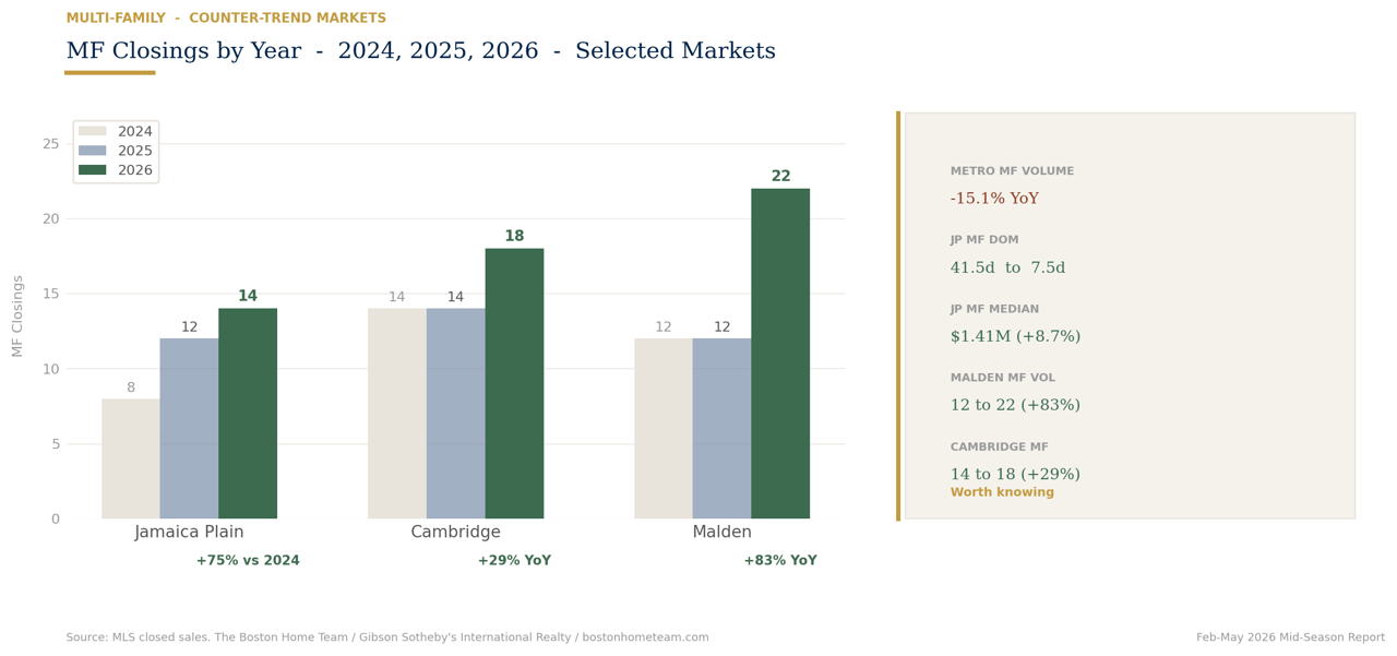 Greater Boston Market Round Up  (Feb-May 2026)