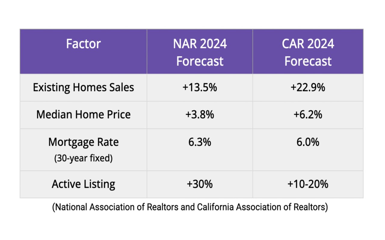 What's unique about the Bay Area Market?