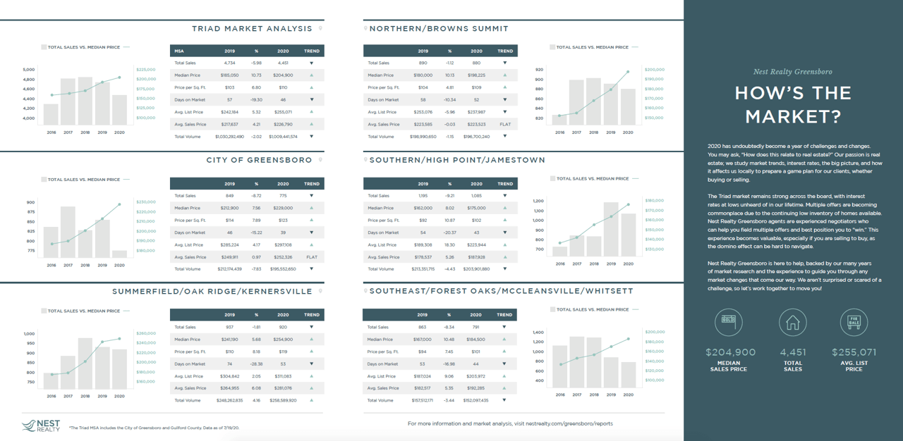 2020 Greensboro Mid Year Market Report