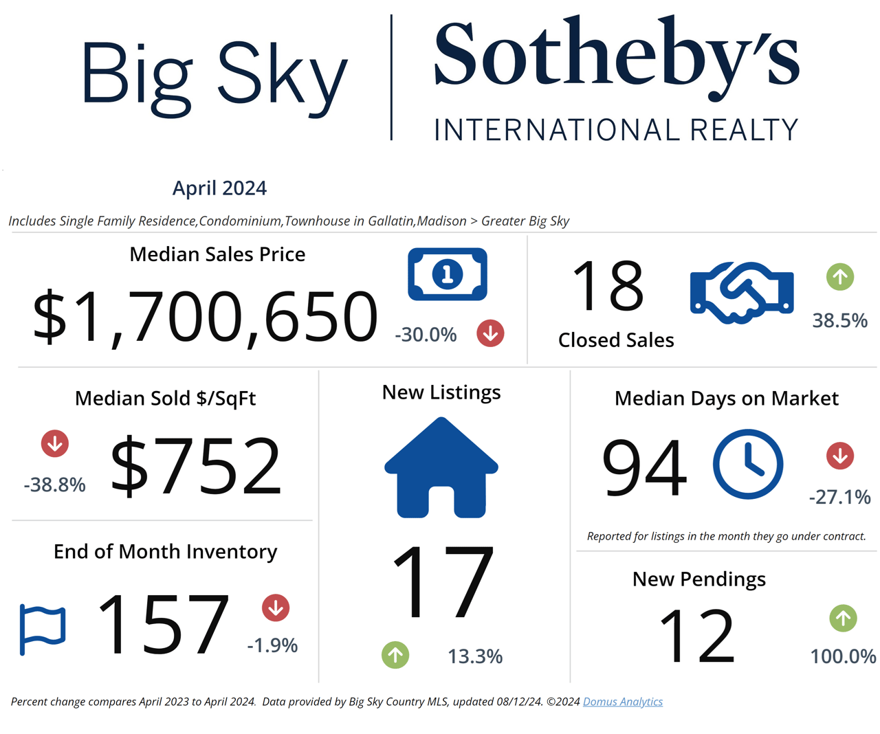 April 2024 Market Stats 