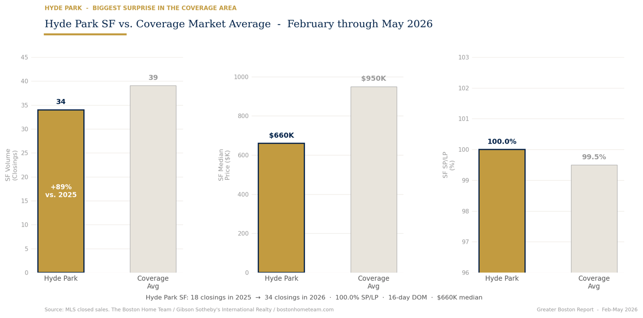 Greater Boston Market Round Up  (Feb-May 2026)