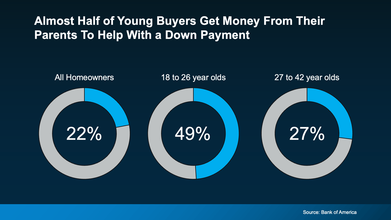 You Could Use Some of Your Equity To Give Your Children the Gift of Home
