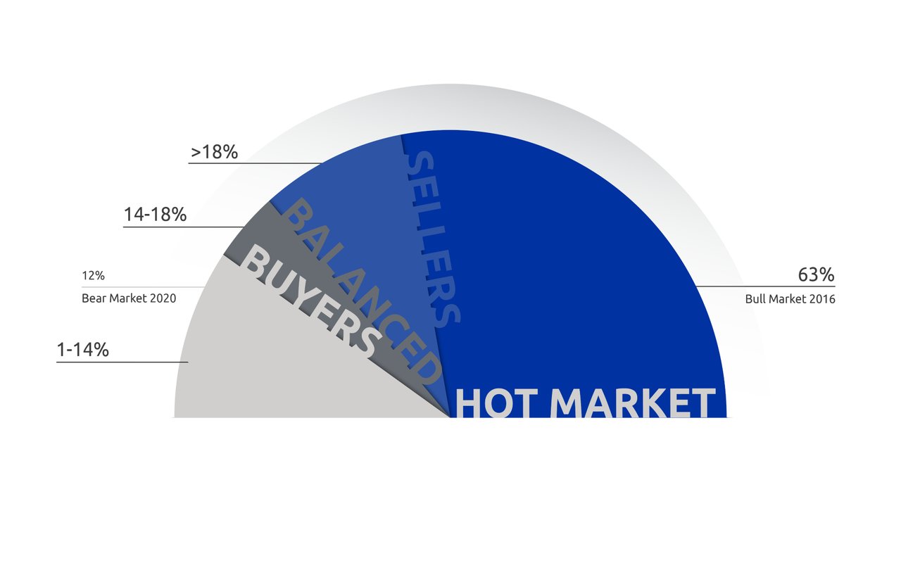 October 2021 – Lower Mainland Monthly Update (REBGV & FVREB)