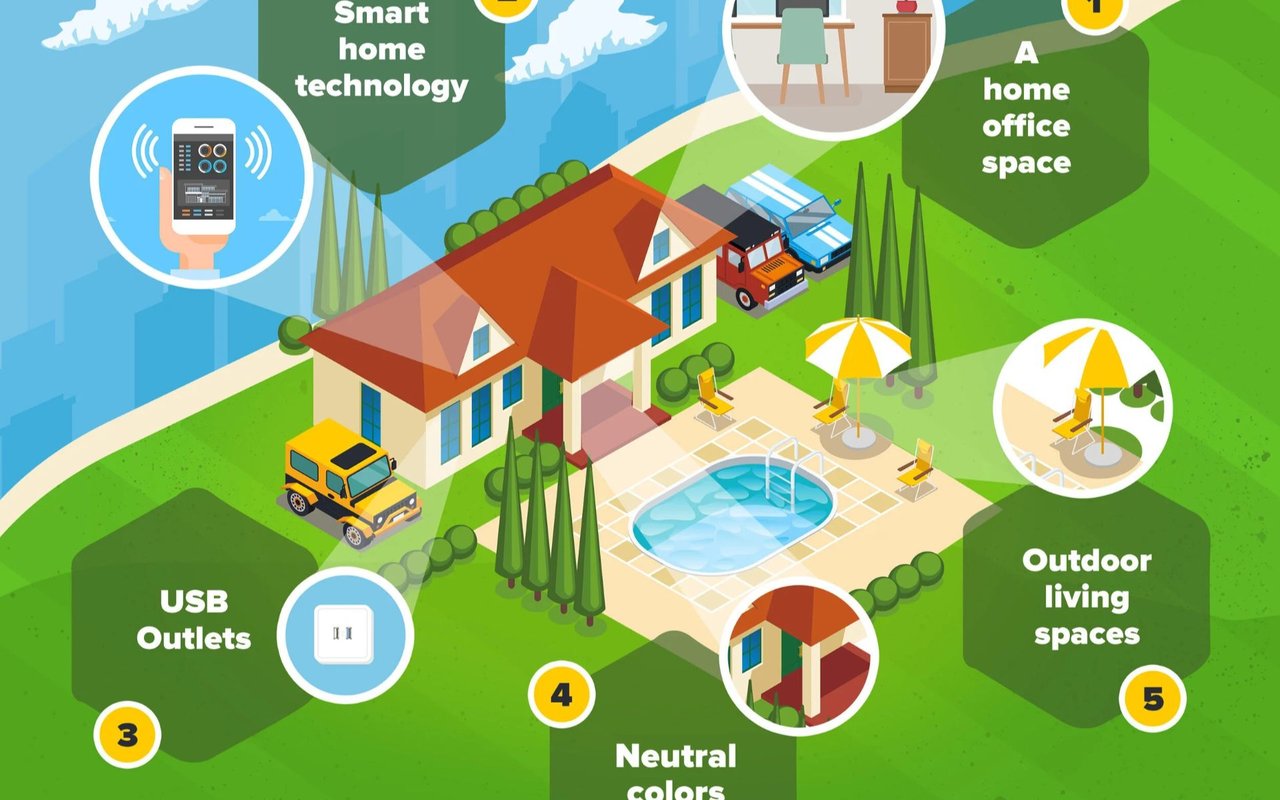 Infographic highlighting five home renovations: home office, smart technology, USB outlets, neutral colors, and outdoor living.