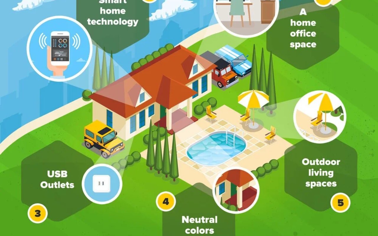 Infographic showing millennial-friendly home renovations, including smart technology, a home office, USB outlets, neutral colors, and outdoor living.