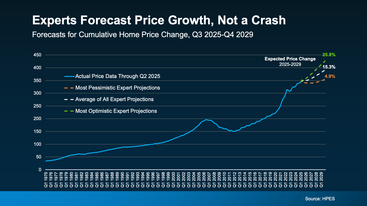 Is the Housing Market Going To Crash? Here’s What Experts Say
