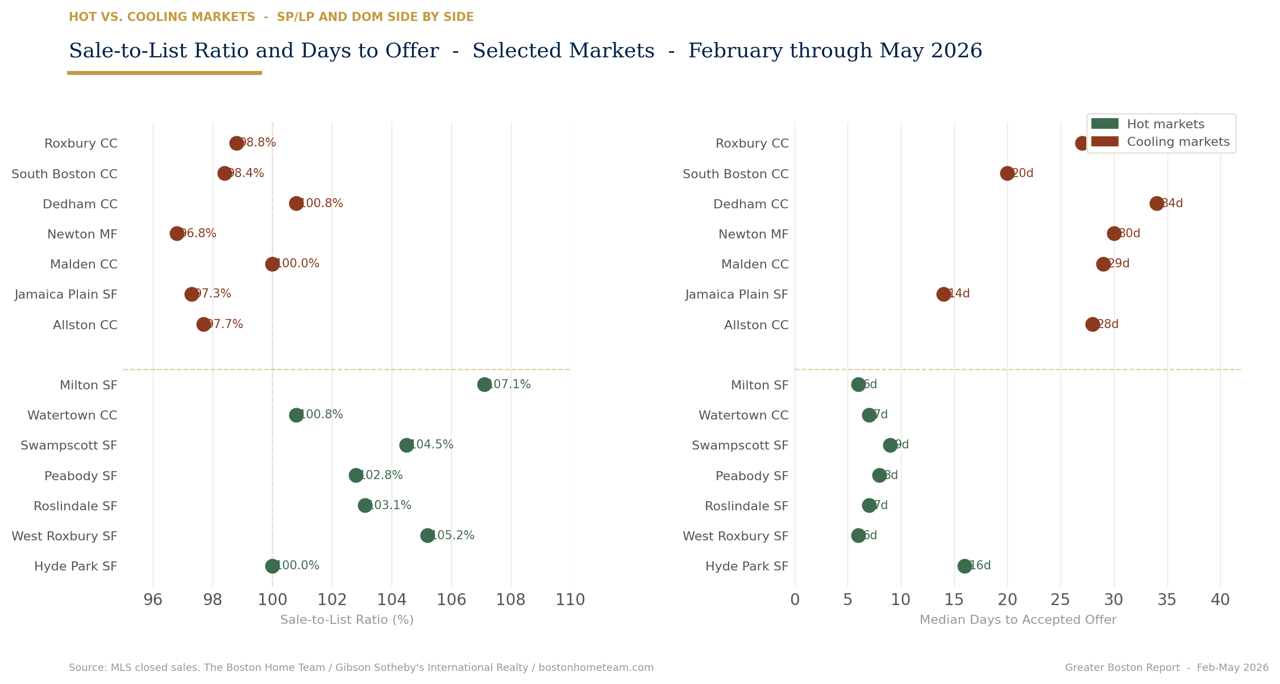 Greater Boston Market Round Up  (Feb-May 2026)