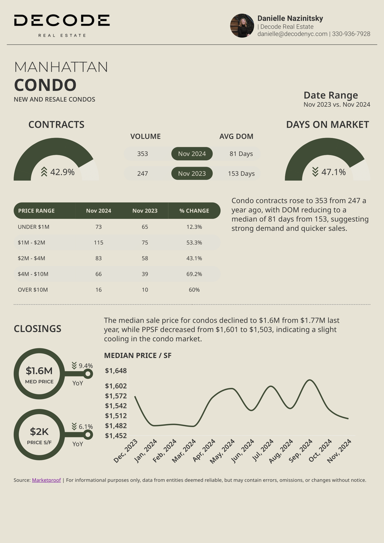 November 2024 Manhattan, Brooklyn & NYC Luxury Market Reports!