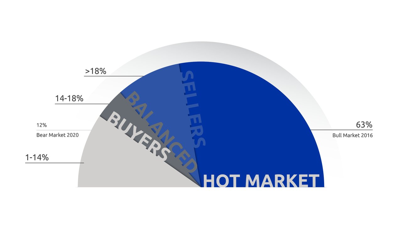 June 2022 Lower Mainland Monthly Market Update (REBGV & FVREB)