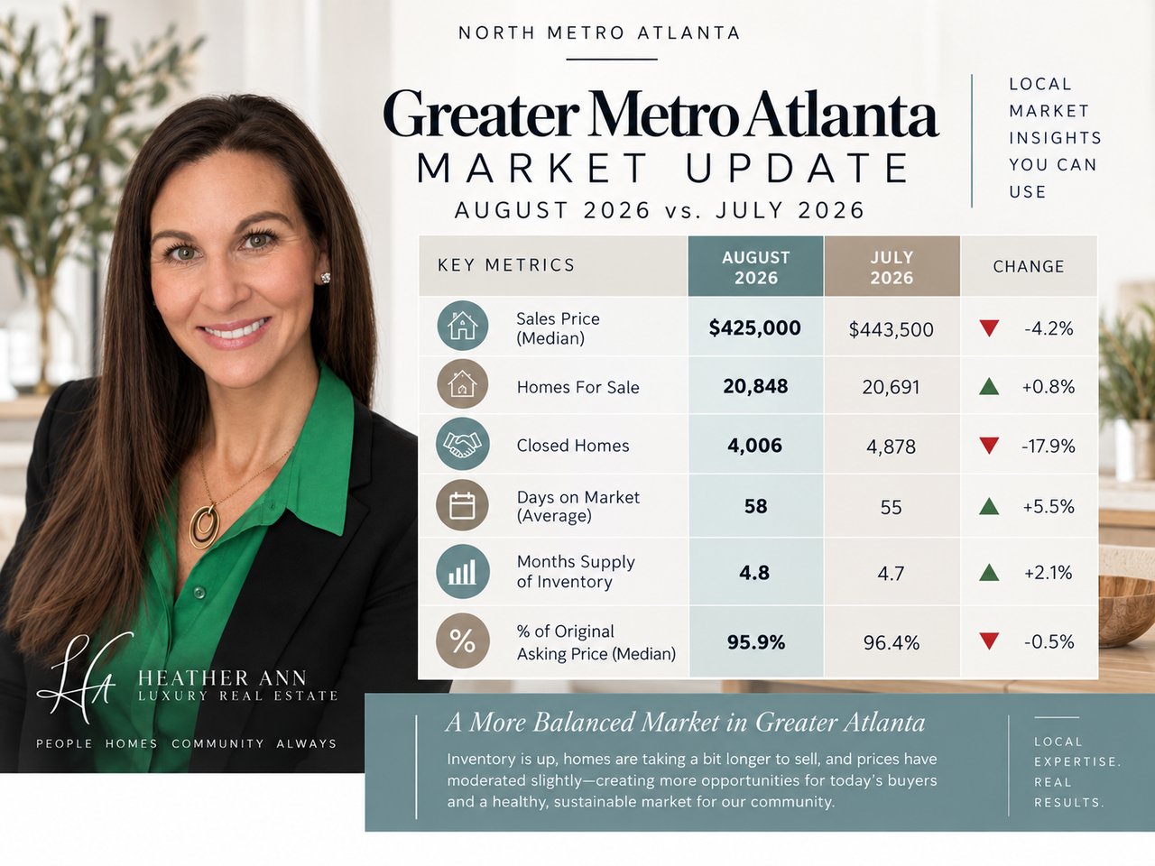 Is the North Metro Atlanta Housing Market Shifting Toward Buyers? Here's What August 2026 Really Shows cover