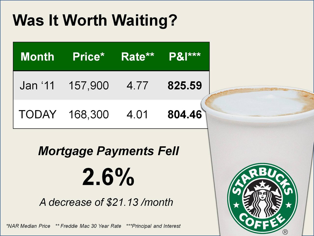 Home Prices are Higher. Interest Rates are Lower. Why Wait to Buy?