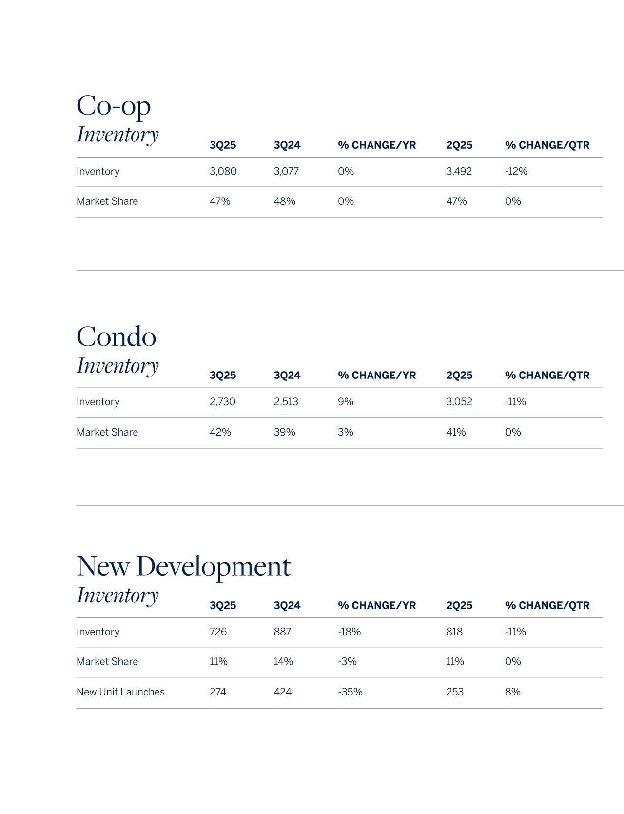 Manhattan Q3 Market Report 2025