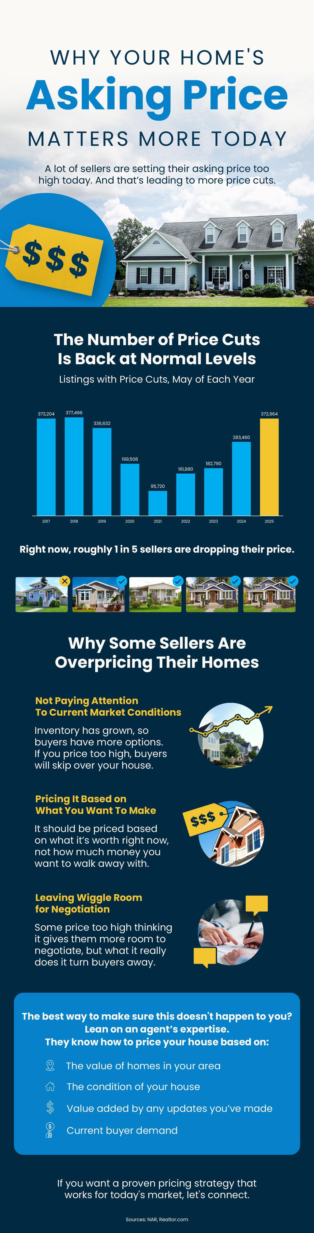Why Your Home's Asking Price Matters More Today