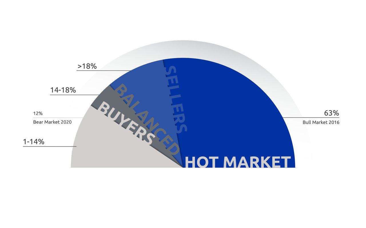 January 2023 Lower Mainland Monthly Market Update (REBGV & FVREB)