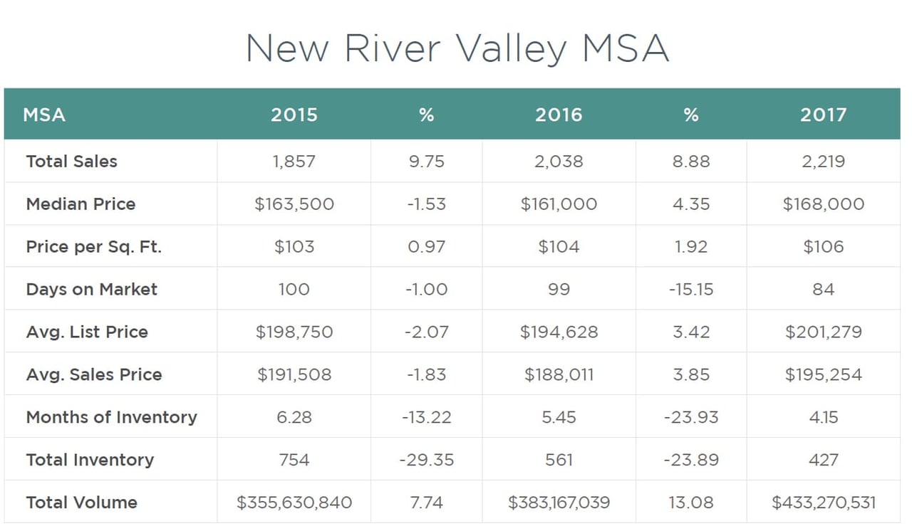 2017 New River Valley Annual Report