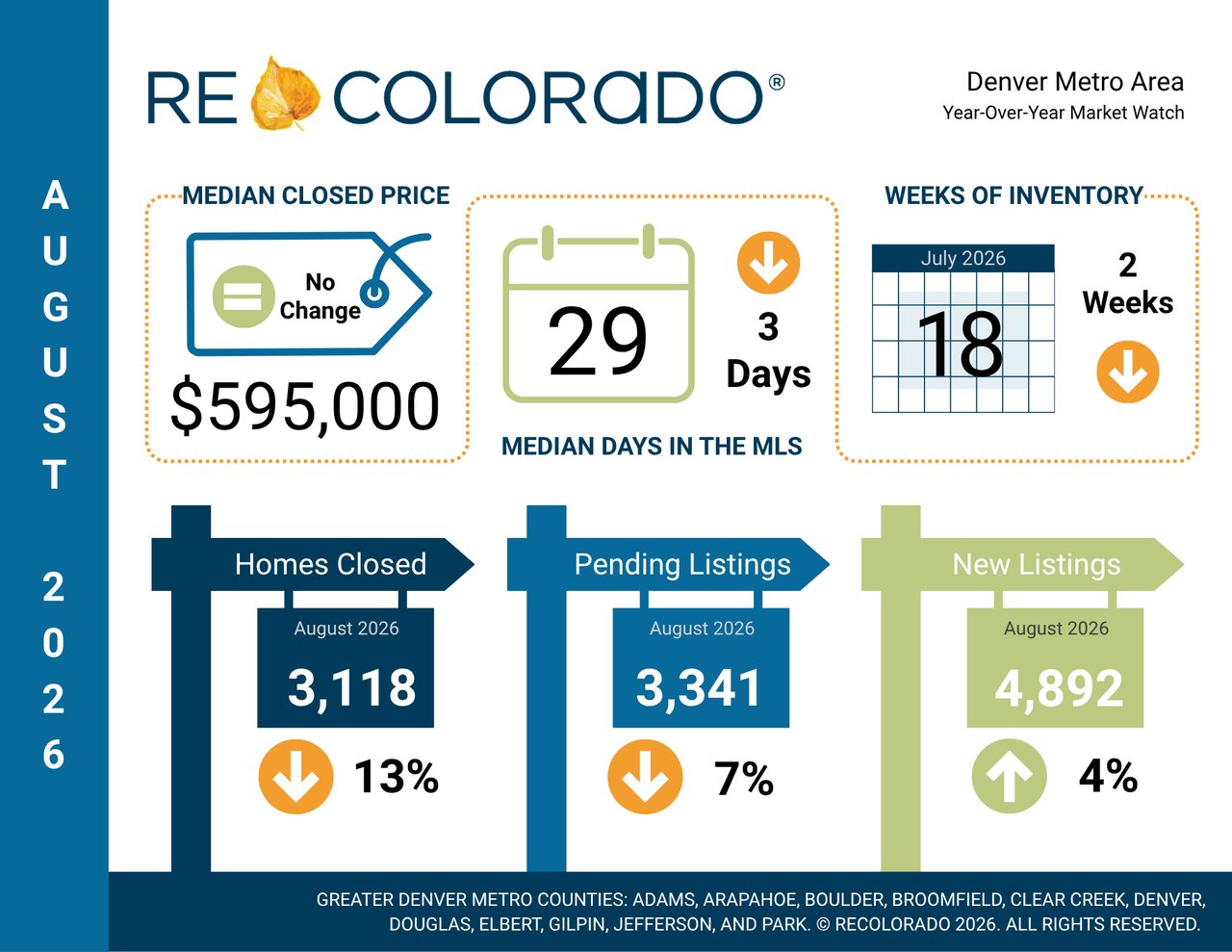 Denver Real Estate August 2026 Results