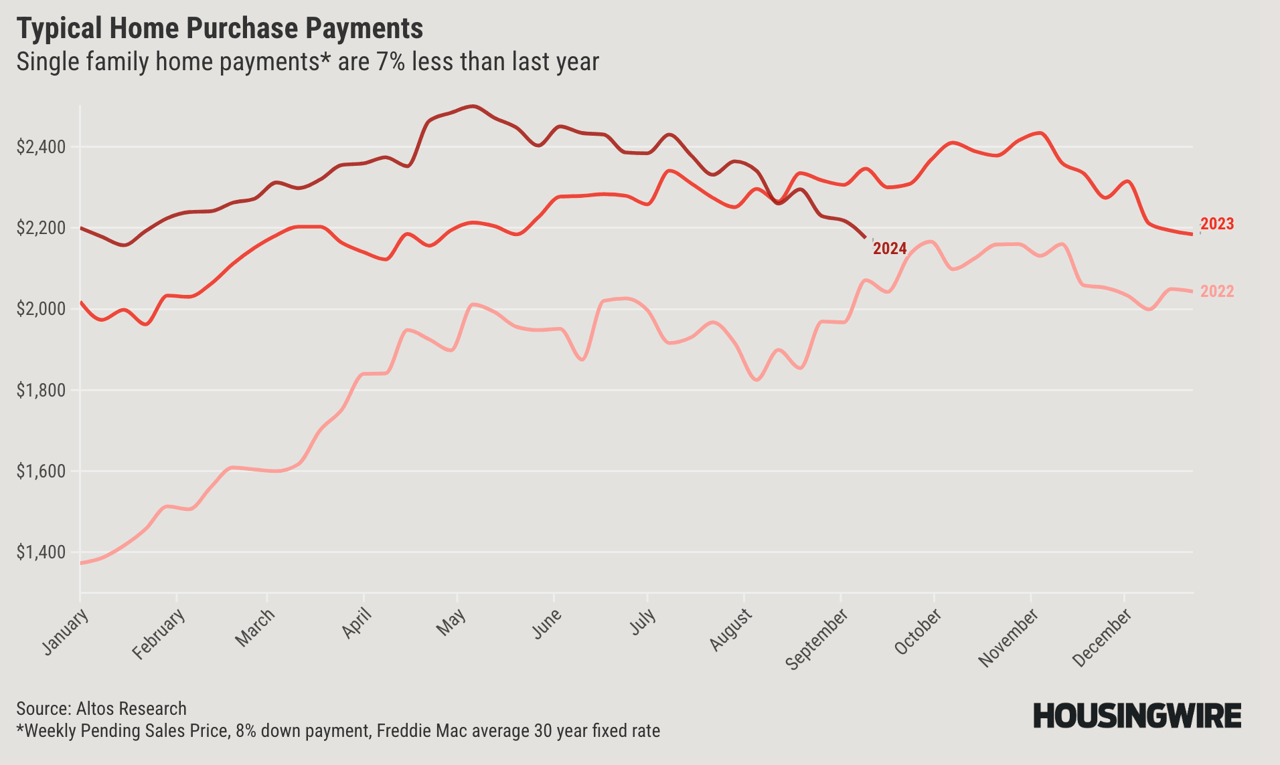 Mortgage Rates Are Plummeting But Will Sales Grow?