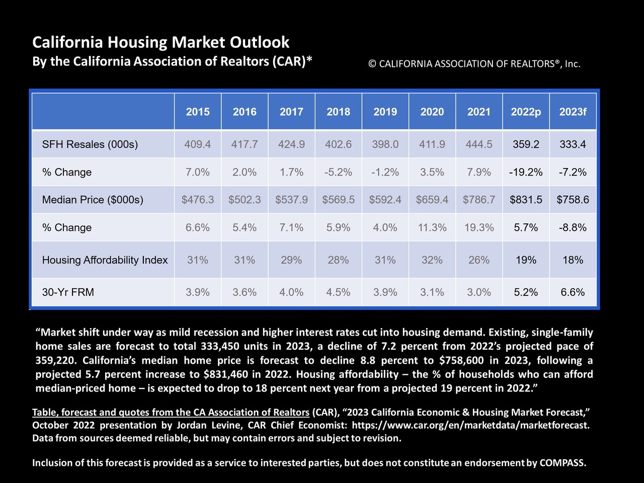 The California Real Estate Market Autumn Report