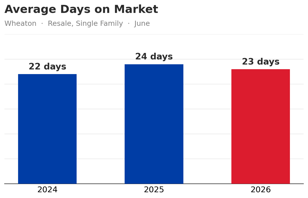 Wheaton, IL Housing Market Update: June 2026