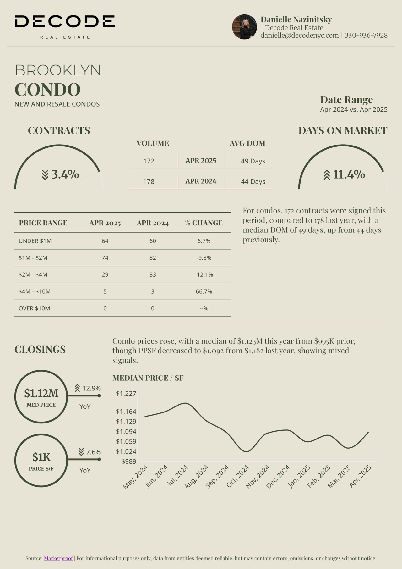 Manhattan & Brooklyn Real Estate Market Recap - April 2025