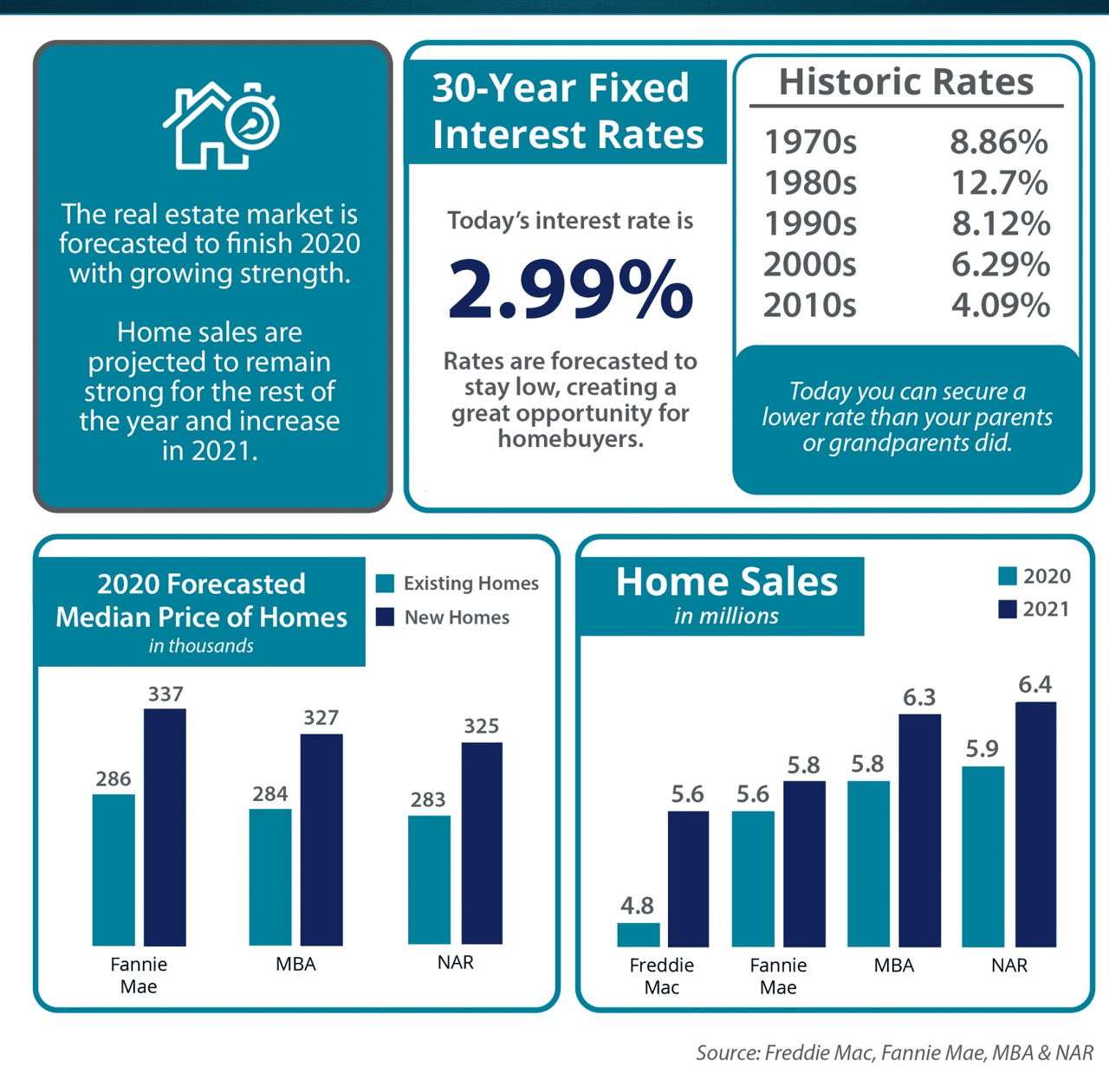 An  infographic summarizing key trends and forecasts for the real estate market in 2020 and 2021. Source: Freddie Mac, Fannie Mae, MBA & NAR.