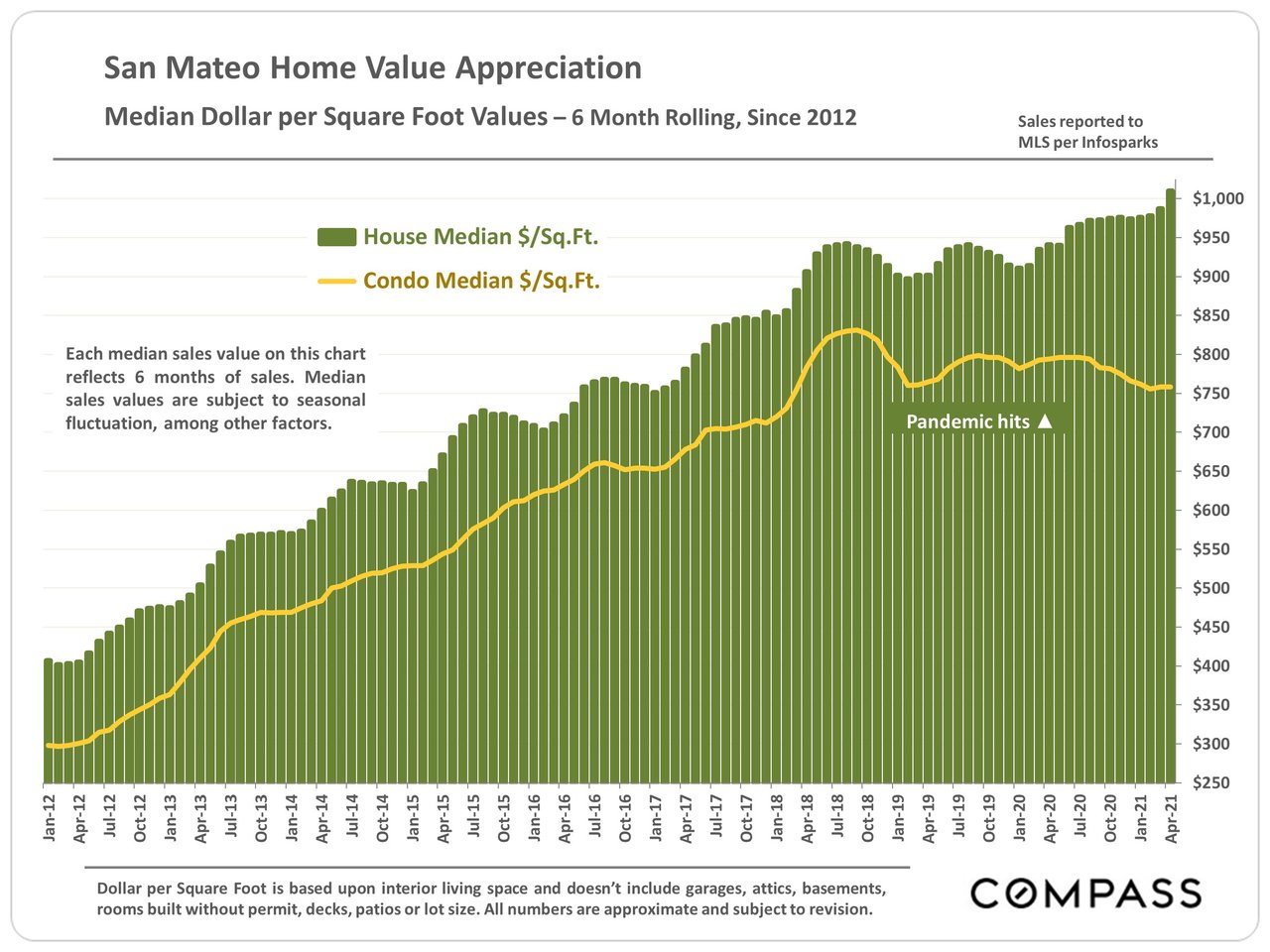 Market Update, May 2021 . San Mateo County
