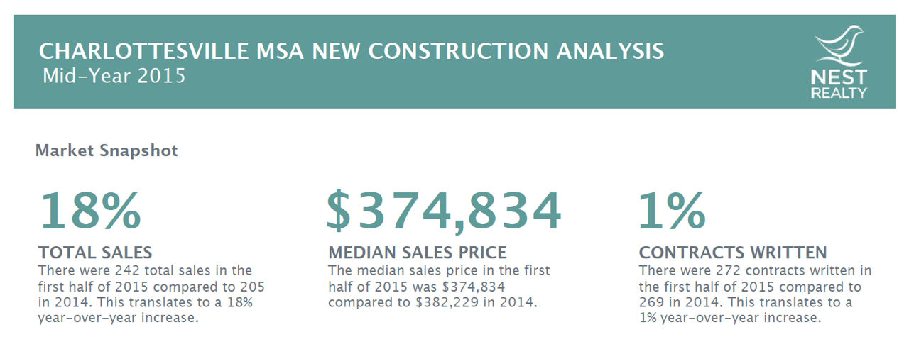 2015 Mid-Year New Construction Report