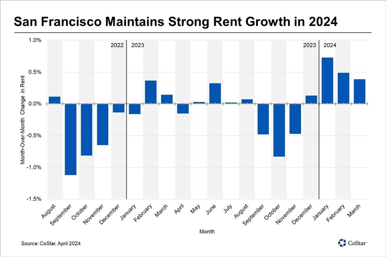 Rising Multifamily Rents Suggest Thawing San Francisco Leasing Market