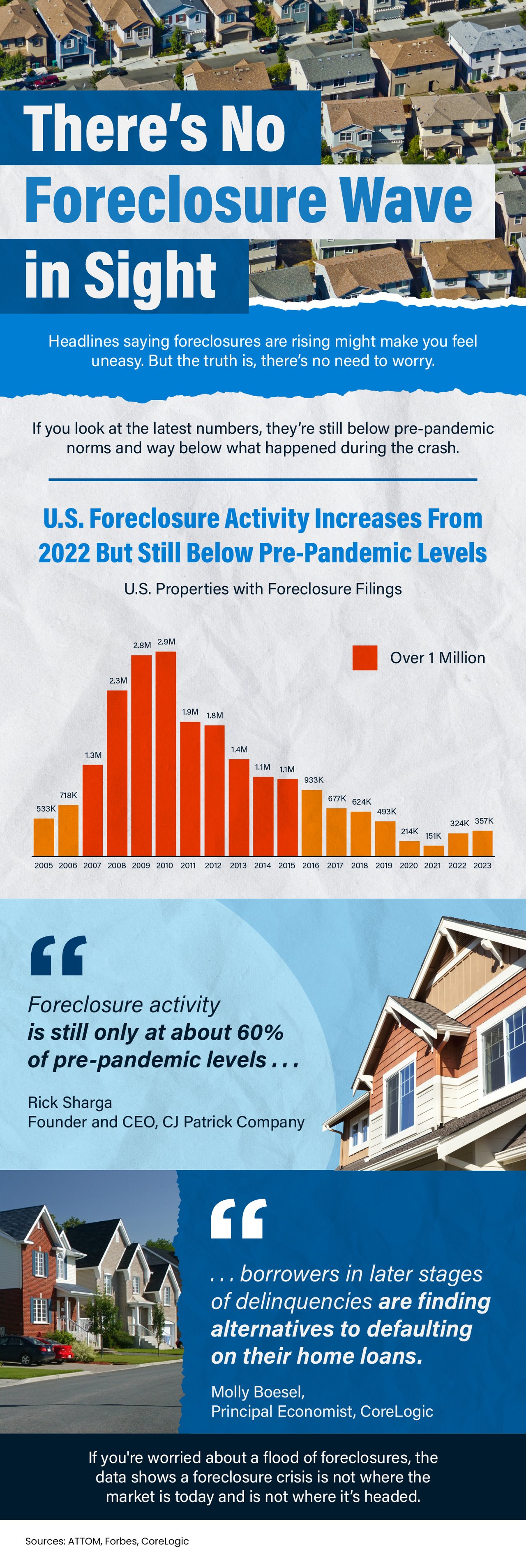 There’s No Foreclosure Wave in Sight [INFOGRAPHIC]