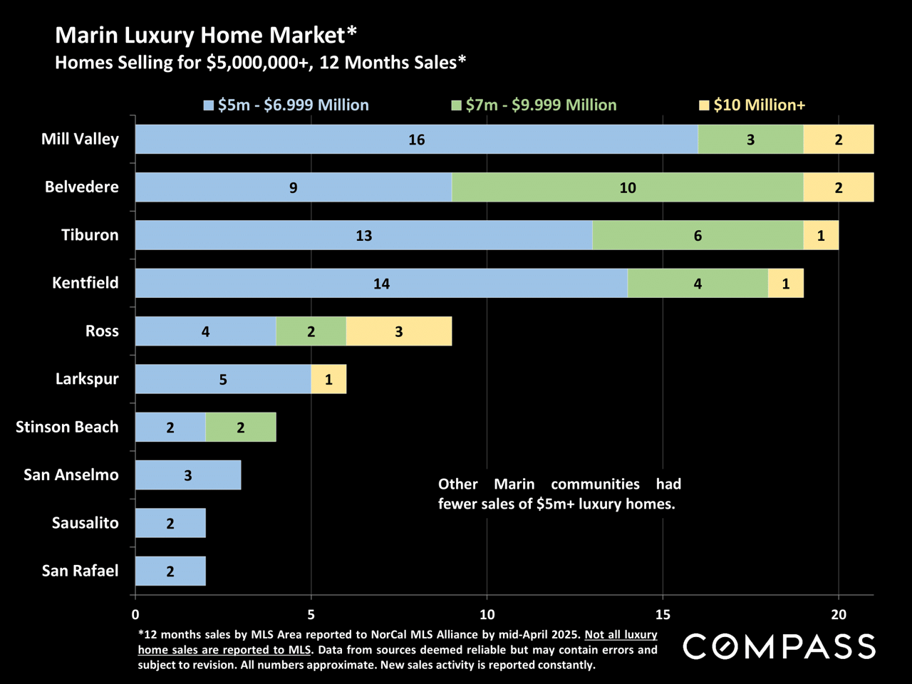 Marin County Market Report May 2025