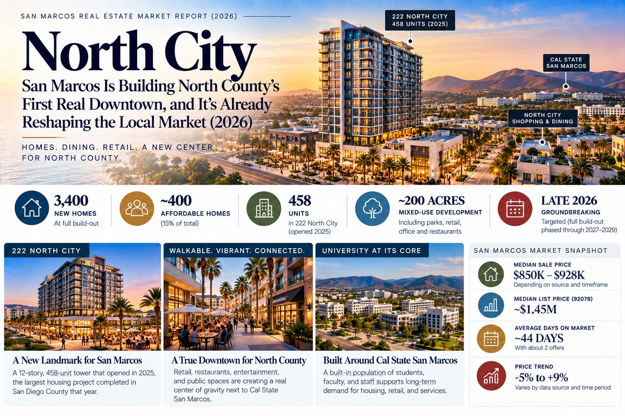 North City San Marcos development and real estate market infographic with project statistics and local housing metrics.