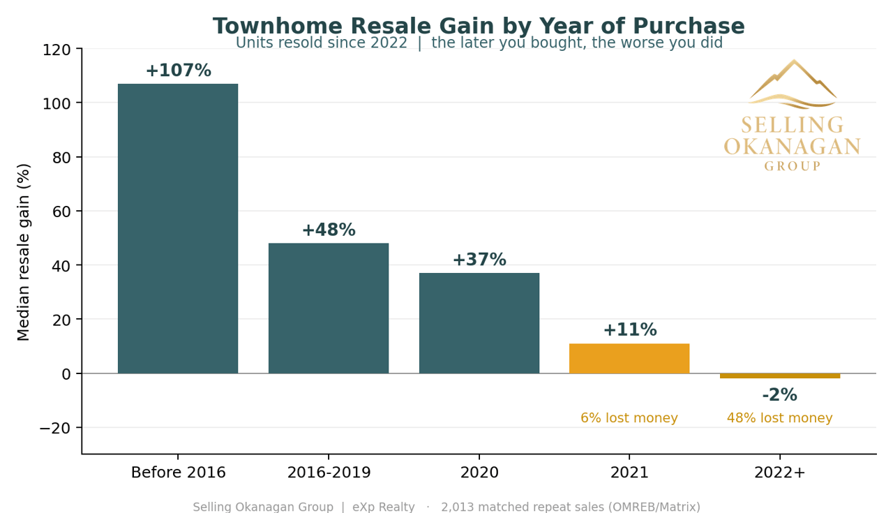 Is Kelowna Real Estate Still a Good Long-Term Bet?