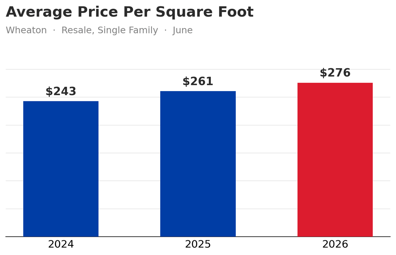 Wheaton, IL Housing Market Update: June 2026